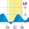 St Marks tide chart for Friday, February 12, 2021