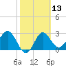 St Marks tide chart for Saturday, February 13, 2021