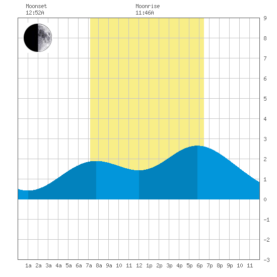St Marks tide chart for Friday, February 19, 2021
