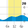 St Marks tide chart for Saturday, February 20, 2021
