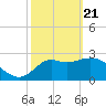St Marks tide chart for Sunday, February 21, 2021