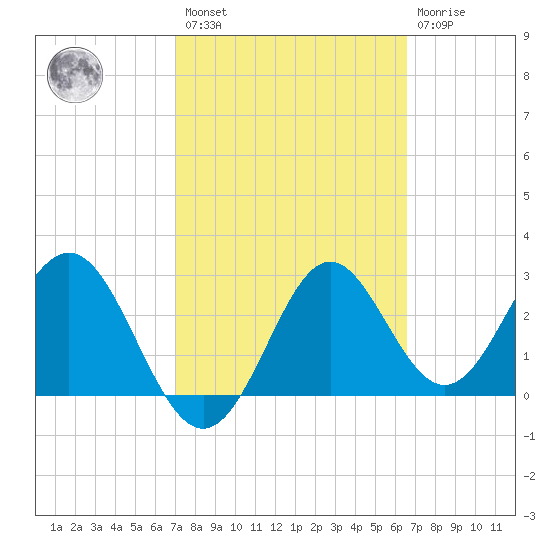 St Marks tide chart for Saturday, February 27, 2021