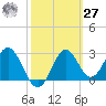 St Marks tide chart for Saturday, February 27, 2021
