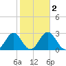 St Marks tide chart for Tuesday, February 2, 2021