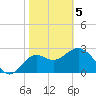 St Marks tide chart for Friday, February 5, 2021