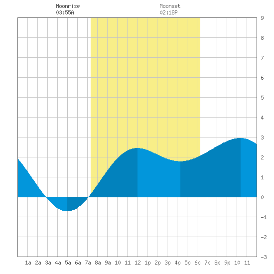 St Marks tide chart for Sunday, February 7, 2021