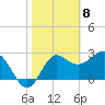 St Marks tide chart for Monday, February 8, 2021