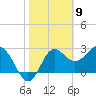 St Marks tide chart for Tuesday, February 9, 2021