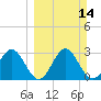 St Marks tide chart for Sunday, March 14, 2021