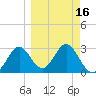 St Marks tide chart for Tuesday, March 16, 2021