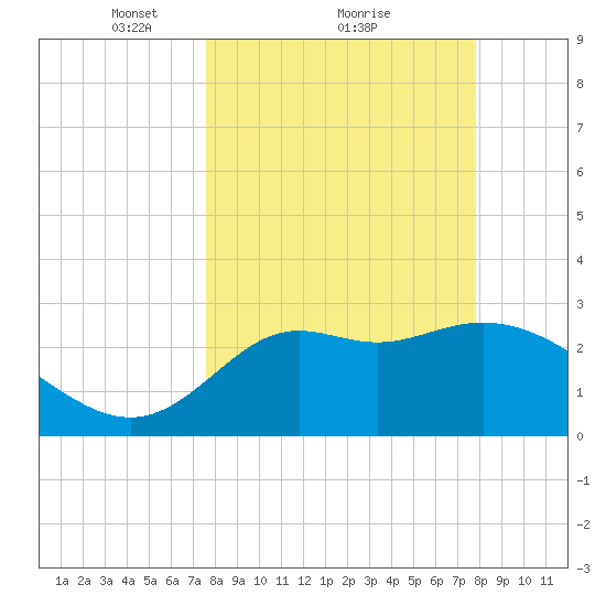 St Marks tide chart for Monday, March 22, 2021