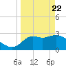 St Marks tide chart for Monday, March 22, 2021