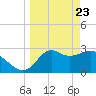 St Marks tide chart for Tuesday, March 23, 2021