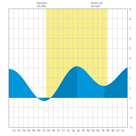 St Marks tide chart for Thursday, March 25, 2021