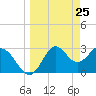 St Marks tide chart for Thursday, March 25, 2021