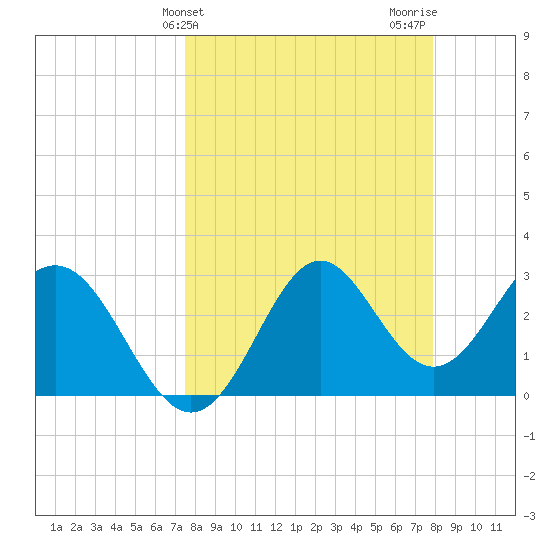 St Marks tide chart for Friday, March 26, 2021