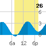 St Marks tide chart for Friday, March 26, 2021