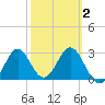 St Marks tide chart for Tuesday, March 2, 2021