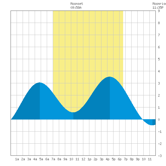 St Marks tide chart for Wednesday, March 3, 2021
