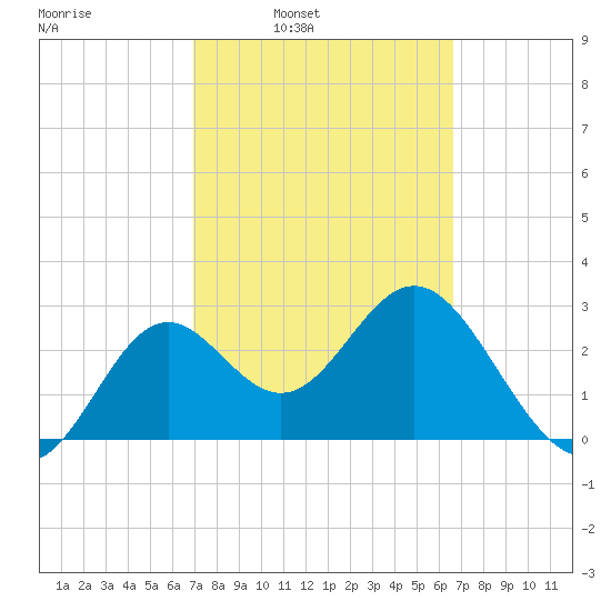 St Marks tide chart for Thursday, March 4, 2021