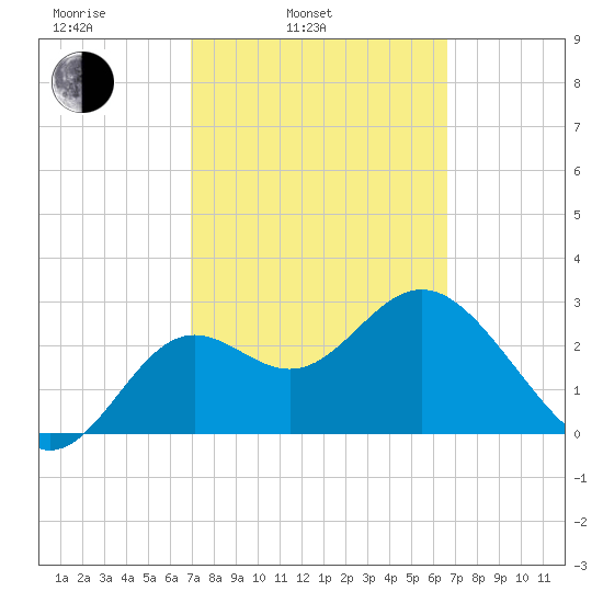 St Marks tide chart for Friday, March 5, 2021