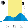 St Marks tide chart for Friday, March 5, 2021