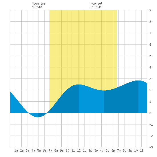 St Marks tide chart for Monday, March 8, 2021