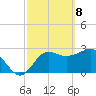 St Marks tide chart for Monday, March 8, 2021