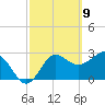St Marks tide chart for Tuesday, March 9, 2021