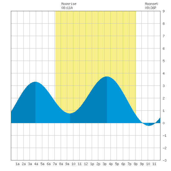 St Marks tide chart for Tuesday, April 13, 2021