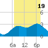St Marks tide chart for Monday, April 19, 2021