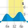 St Marks tide chart for Thursday, April 1, 2021