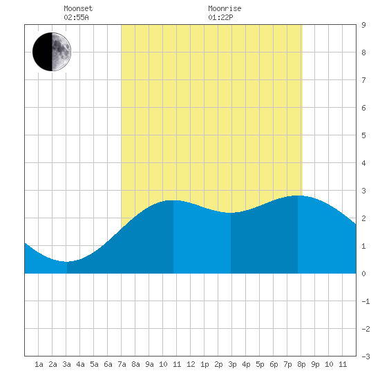 St Marks tide chart for Tuesday, April 20, 2021