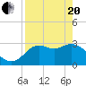 St Marks tide chart for Tuesday, April 20, 2021