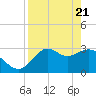St Marks tide chart for Wednesday, April 21, 2021