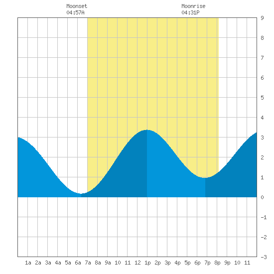 St Marks tide chart for Friday, April 23, 2021