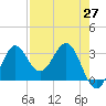St Marks tide chart for Tuesday, April 27, 2021