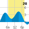 St Marks tide chart for Wednesday, April 28, 2021