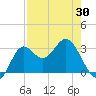 St Marks tide chart for Friday, April 30, 2021