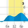 St Marks tide chart for Saturday, April 3, 2021