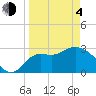 St Marks tide chart for Sunday, April 4, 2021
