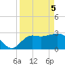 St Marks tide chart for Monday, April 5, 2021