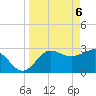 St Marks tide chart for Tuesday, April 6, 2021