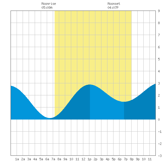 St Marks tide chart for Wednesday, April 7, 2021
