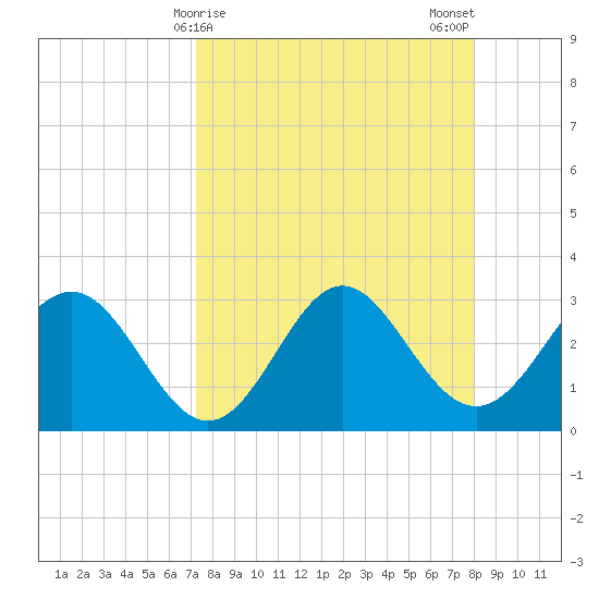 St Marks tide chart for Friday, April 9, 2021