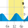 St Marks tide chart for Friday, April 9, 2021