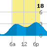 St Marks tide chart for Tuesday, May 18, 2021
