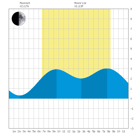 St Marks tide chart for Wednesday, May 19, 2021