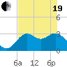 St Marks tide chart for Wednesday, May 19, 2021