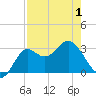 St Marks tide chart for Saturday, May 1, 2021